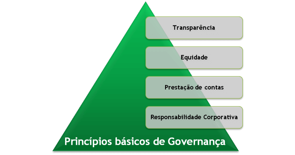 infográfico que representa os princípios básicos da governança corporativa através de uma pirâmide verde sobre
