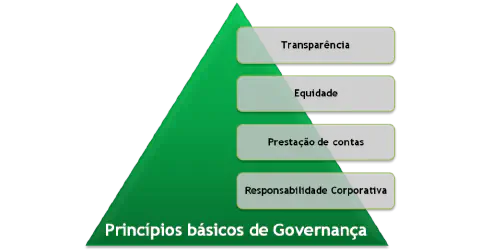 infográfico que representa os princípios básicos da governança corporativa através de uma pirâmide verde sobre