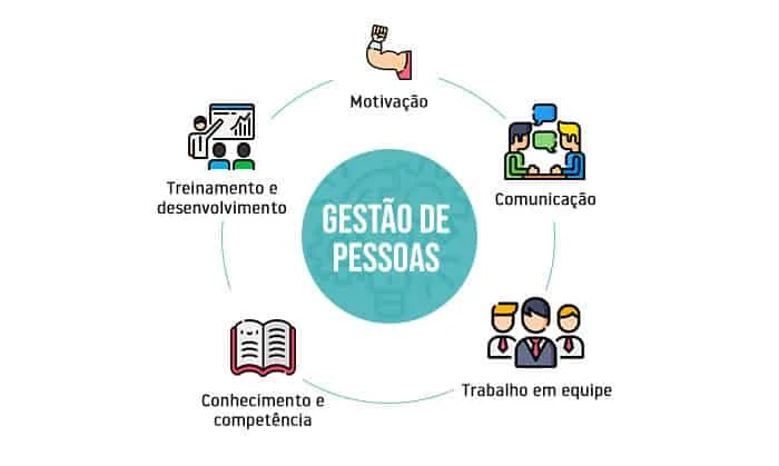infográfico que ilustra os cinco pilares fundamentais da ‘Gestão de Pessoas’. No centro, um círculo azul destac
