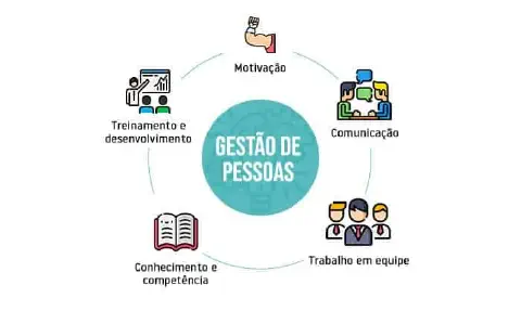 infográfico que ilustra os cinco pilares fundamentais da 'Gestão de Pessoas'. No centro, um círculo azul destac