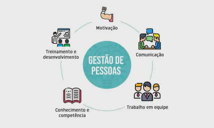 Os 5 Pilares da Gestão de Pessoas para o Agronegócio infográfico que ilustra os cinco pilares fundamentais da 'Gestão de Pessoas'. No centro, um círculo azul destac