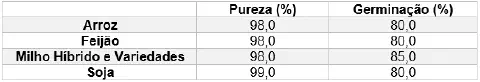 uma tabela informativa que detalha os padrões mínimos de qualidade para sementes de quatro das principais cult