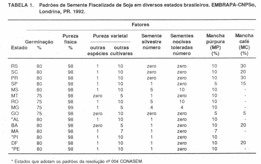 a ‘Tabela 1’, um documento técnico da EMBRAPA-CNPSo de 1992, que detalha os padrões de qualidade para sementes