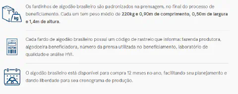 infográfico que detalha as principais características e vantagens do algodão brasileiro, apresentado em fardos