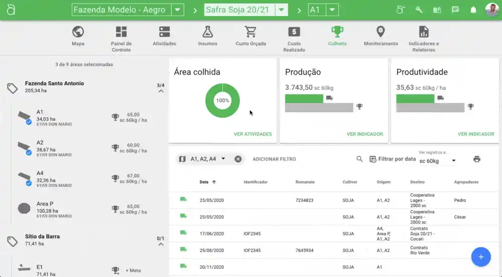 Painel de controle da colheita no software Aegro monitorando indicadores de produção em tempo real