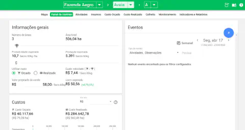 o 'Painel de Controle' do software de gestão agrícola Aegro, focado na análise de uma safra de aveia. A tela apresenta gráficos e indicadores financeiros mostrando projeções de lucro