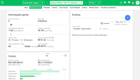 o 'Painel de Controle' do software de gestão agrícola Aegro, focado em uma safra de milho demonstrativa ('Safr
