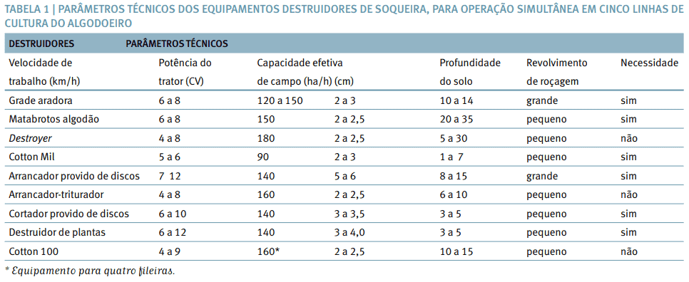 uma tabela técnica detalhada, intitulada ‘Tabela 1’, que compara os parâmetros de diferentes equipamentos agrí