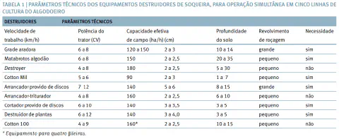 uma tabela técnica detalhada, intitulada 'Tabela 1', que compara os parâmetros de diferentes equipamentos agrí