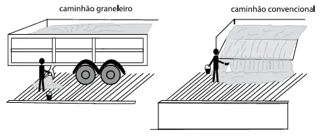 Diagrama de uma rota de amostragem em um caminhão, com pontos sorteados marcados em vermelho sobre a grade." title=“Planejamento de Rotas com GPS na Agricultura de Precisão” size=“medium” align=“center” >}}
Pontos amostrais sorteados. Locais representados pela letra X não devem ser amostrados
(Fonte: elaborado pela autora)
Número de pontos por peso da carga:
- Caminhões de até 15 toneladas: cinco pontos amostrais;
- Caminhões de 15 a 30 toneladas: oito pontos amostrais;
- Caminhões de 30 a 50 toneladas: onze pontos amostrais.
Amostragem de Grãos a Granel: Descarga na Moega
Essa amostragem é feita durante a descarga, usando canecos ou baldes. As amostras são retiradas ao acaso e em intervalos periódicos nos dutos de saída até que metade da carga tenha sido descarregada.
Para caminhões convencionais (não graneleiros), a amostragem é feita retirando pequenas porções de diferentes pontos de ambas as laterais, assim que elas são abertas.
As amostras coletadas antes da pesagem e durante a descarga devem ser misturadas (homogeneizadas) para formar a amostra composta final.
![Perda de Grãos: Caminhão Graneleiro vs. Convencional Diagrama comparando a amostragem em caminhão graneleiro (descarga por baixo) e convencional (descarga lateral).