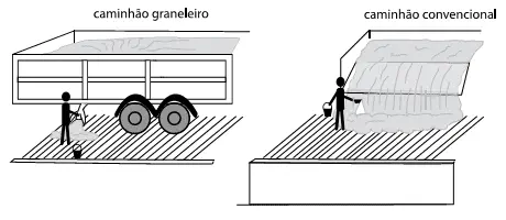 Diagrama comparando a amostragem em caminhão graneleiro (descarga por baixo) e convencional (descarga lateral).