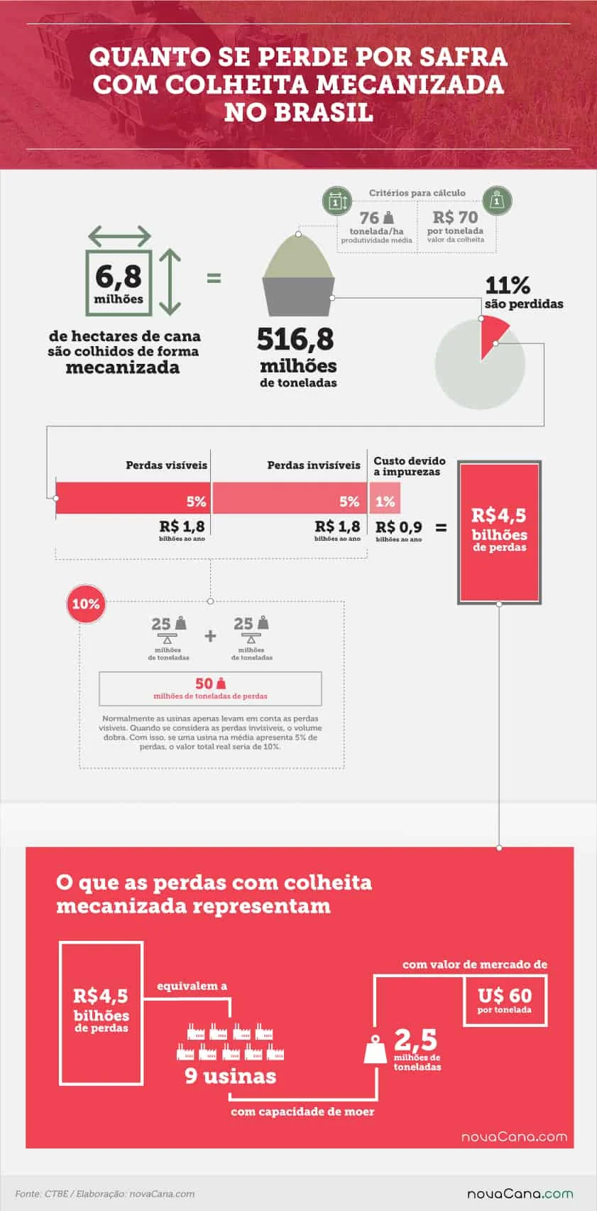 infográfico detalhado que analisa as perdas financeiras e de volume na colheita mecanizada de cana-de-açúcar no
