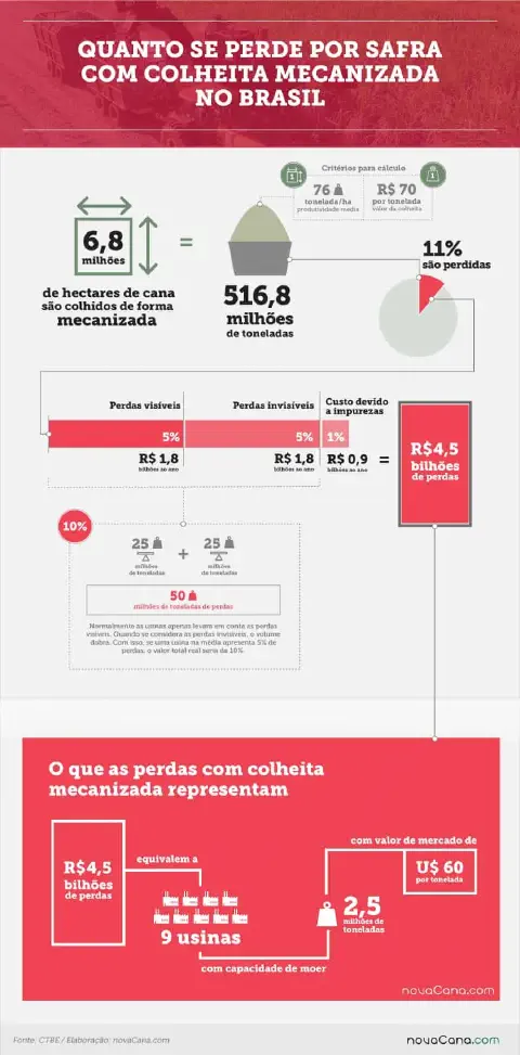 infográfico detalhado que analisa as perdas financeiras e de volume na colheita mecanizada de cana-de-açúcar no