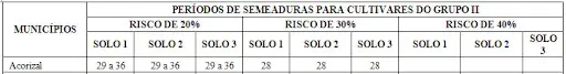 recorte de uma tabela técnica intitulada ‘PERÍODOS DE SEMEADURAS PARA CULTIVARES DO GRUPO II’. Esta tabela