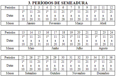 uma tabela técnica intitulada 'PERÍODOS DE SEMEADURA', que organiza o ano calendário em 36 períodos decendiais
