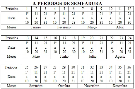 uma tabela técnica intitulada 'PERÍODOS DE SEMEADURA', que organiza o ano calendário em 36 períodos decendiais