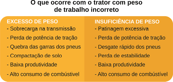 infográfico informativo que compara as consequências de operar um trator com peso de trabalho incorreto. Dividi