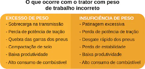infográfico informativo que compara as consequências de operar um trator com peso de trabalho incorreto. Dividi