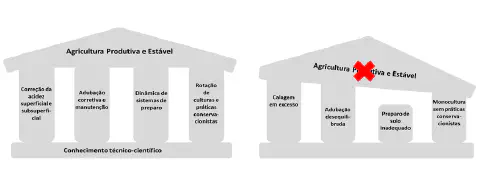 analogia visual comparando dois modelos de agricultura através da figura de um templo. À esquerda, um