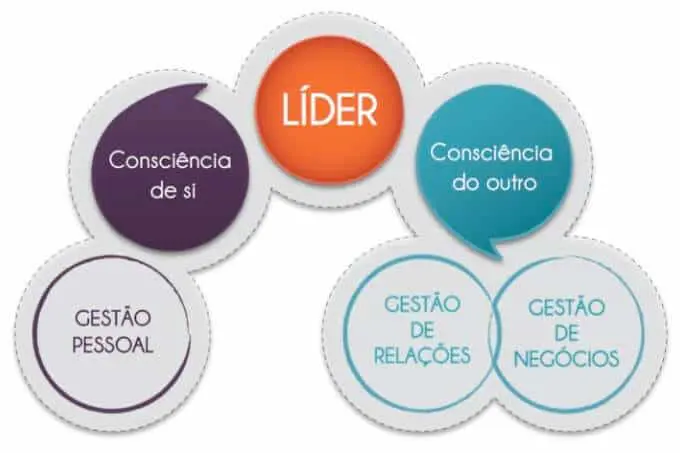 infográfico que ilustra um modelo de competências para a liderança. No centro, em destaque, a palavra ‘LÍDER’ e
