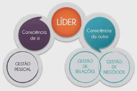 infográfico que ilustra um modelo de competências para a liderança. No centro, em destaque, a palavra 'LÍDER' e