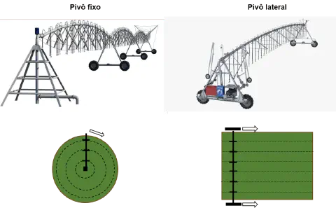 infográfico comparativo que ilustra as diferenças fundamentais entre dois sistemas de irrigação: o pivô central