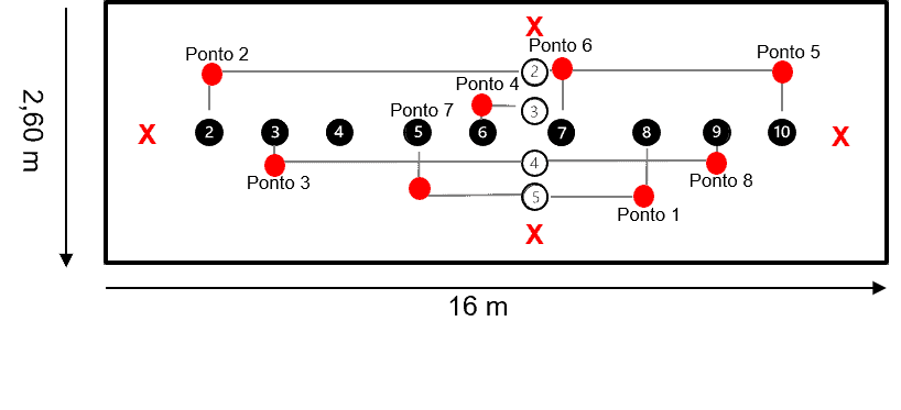 Diagrama de uma rota de amostragem em um caminhão, com pontos sorteados marcados em vermelho sobre a grade.
