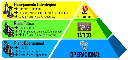 infográfico que ilustra os três níveis de planejamento em uma organização: estratégico, tático e operacional. U
