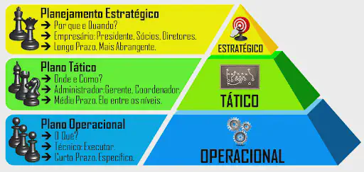 Planejamento Estratégico, Tático e Operacional: Entenda infográfico que ilustra os três níveis de planejamento em uma organização: estratégico, tático e operacional. U