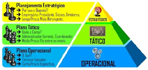 infográfico que ilustra os três níveis de planejamento em uma organização: estratégico, tático e operacional. U