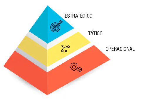 infográfico de uma pirâmide tridimensional dividida em três níveis hierárquicos, representando os diferente