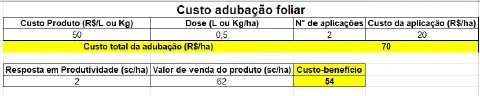 uma planilha de cálculo simplificada para analisar o custo-benefício da adubação foliar em uma lavoura. A tabe