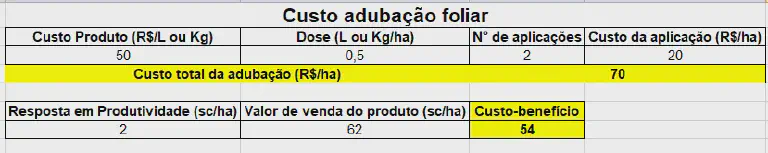 Planilha de Custo-Benefício da Adubação Foliar uma planilha de cálculo simplificada para analisar o custo-benefício da adubação foliar em uma lavoura. A tabe