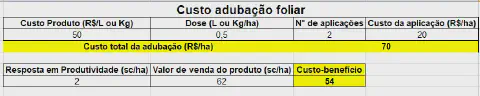 uma planilha de cálculo simplificada para analisar o custo-benefício da adubação foliar em uma lavoura. A tabe