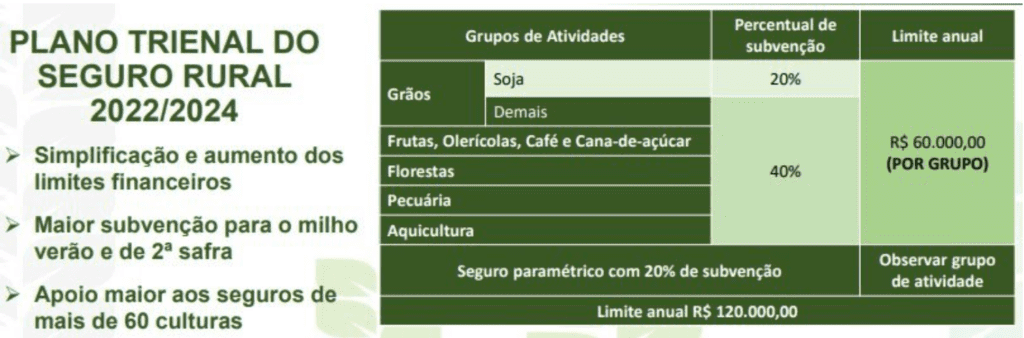 Plano Trienal Seguro Rural 2022-2024: Guia de Subvenções infográfico informativo que resume as principais diretrizes do Plano Trienal do Seguro Rural para o período de