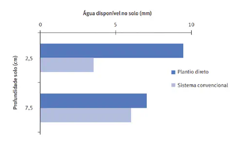 Este gráfico de barras horizontais compara a quantidade de água disponível no solo, medida em milímetros (mm), entre dois sis