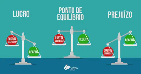 infográfico didático que ilustra os conceitos financeiros de lucro, ponto de equilíbrio e prejuízo utilizando a