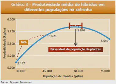 gráfico técnico intitulado 'Produtividade média de híbridos em diferentes populações na safrinha'. Ele ilus