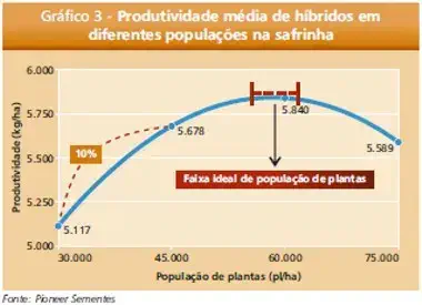 gráfico técnico intitulado 'Produtividade média de híbridos em diferentes populações na safrinha'. Ele ilus