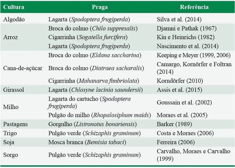 uma tabela informativa que relaciona diversas culturas agrícolas com suas respectivas pragas e as referências