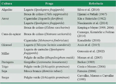 uma tabela informativa que relaciona diversas culturas agrícolas com suas respectivas pragas e as referências