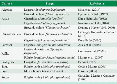 uma tabela informativa que relaciona diversas culturas agrícolas com suas respectivas pragas e as referências