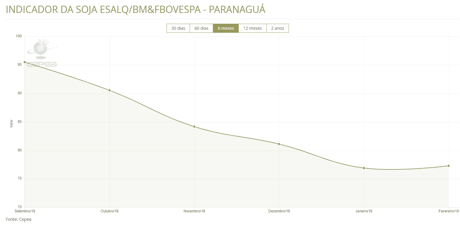 gráfico de linha que ilustra a variação do Indicador da Soja ESALQ/BM&FBOVESPA para o porto de Paranaguá. O
