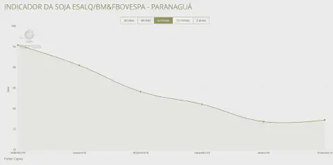 gráfico de linha que ilustra a variação do Indicador da Soja ESALQ/BM&amp;FBOVESPA para o porto de Paranaguá. O