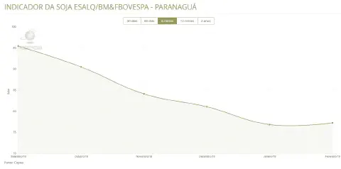 gráfico de linha que ilustra a variação do Indicador da Soja ESALQ/BM&amp;FBOVESPA para o porto de Paranaguá. O