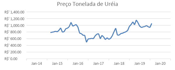 gráfico de linha intitulado ‘Preço Tonelada de Uréia’, que ilustra a variação do preço deste fertilizante e