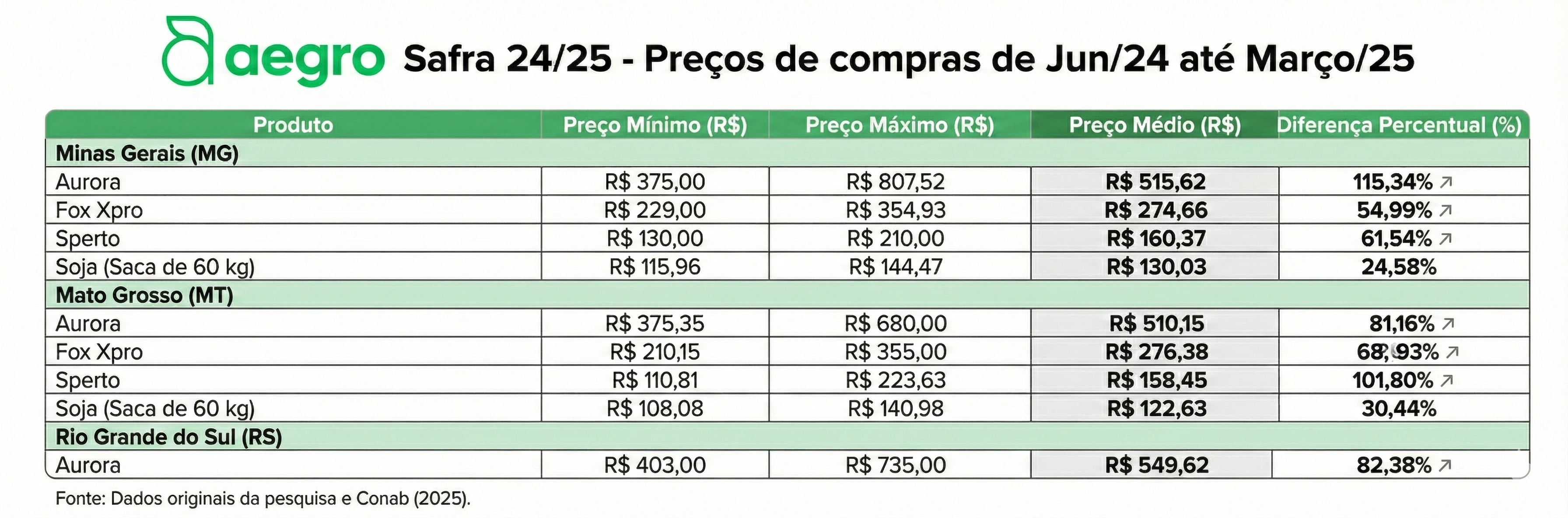 Preços de compras