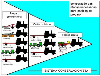 infográfico didático que compara três sistemas de preparo do solo na agricultura: preparo convencional, cultivo