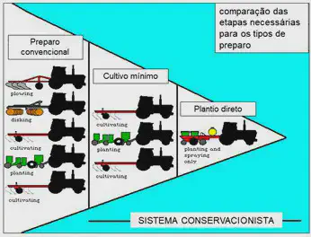 infográfico didático que compara três sistemas de preparo do solo na agricultura: preparo convencional, cultivo