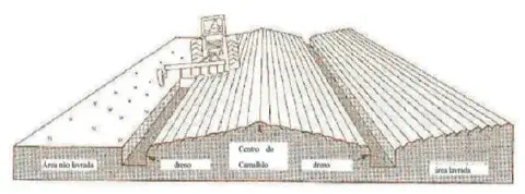 diagrama técnico que ilustra o método de preparo do solo conhecido como encanteiramento ou formação de camalhõe